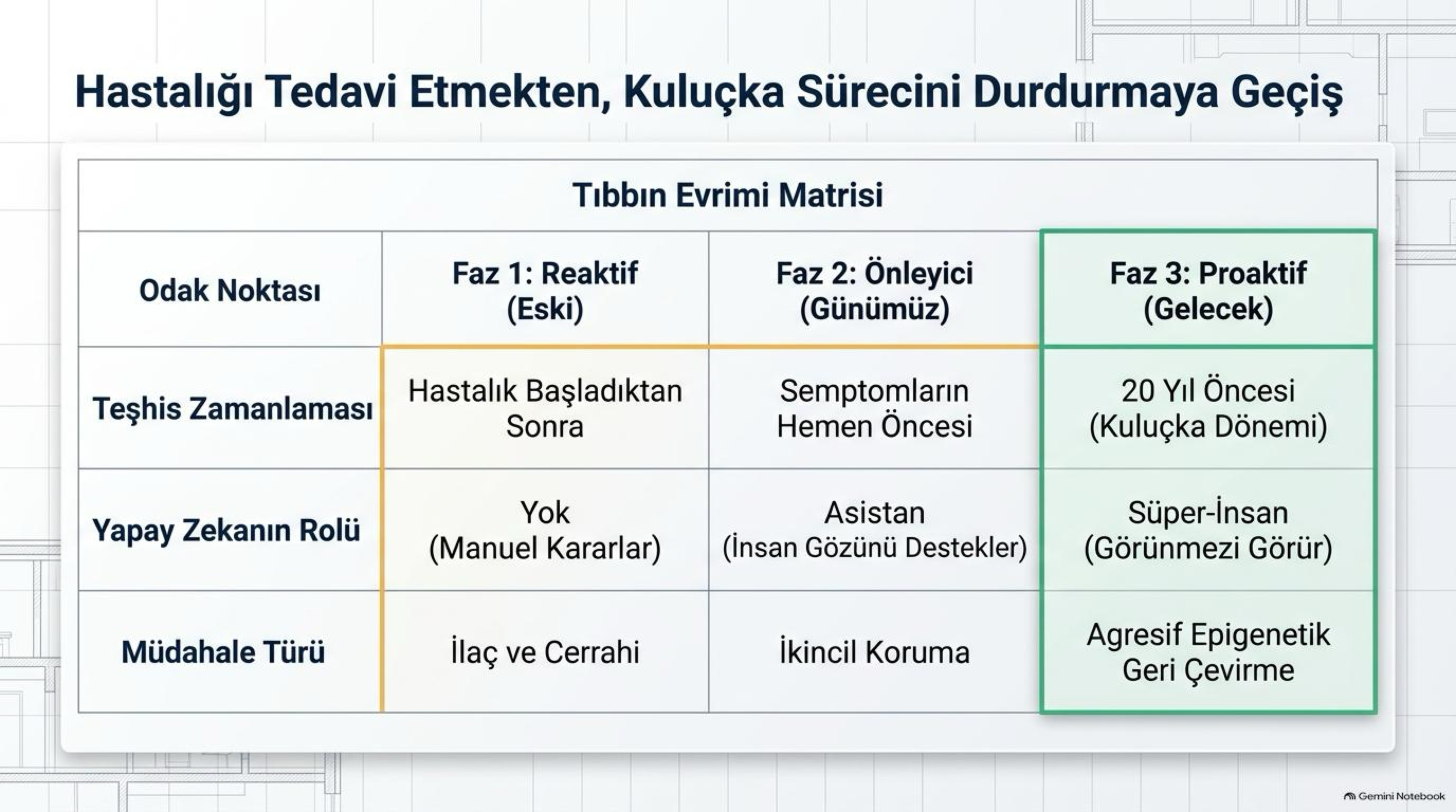 Hastalığı Tedavi Etmekten, Kuluçka Sürecini Durdurmaya Geçiş