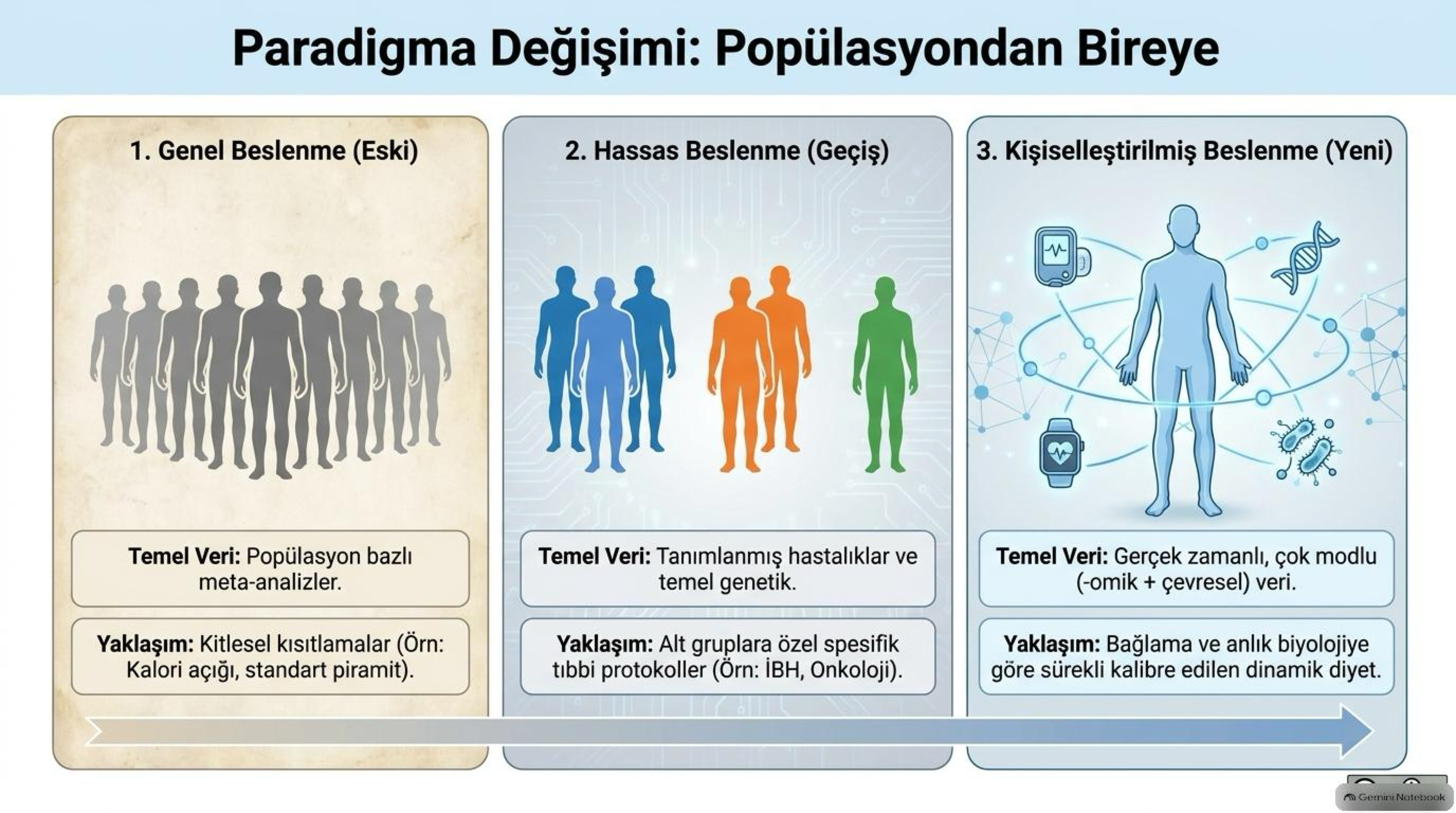 Paradigma Değişimi: Popülasyondan Bireye 3 Evreli Yolculuk